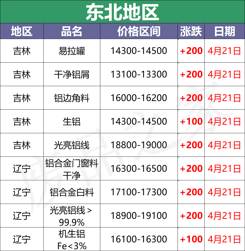 最新4月21日全国铝业厂家收购价格汇总（附铝业价格表）