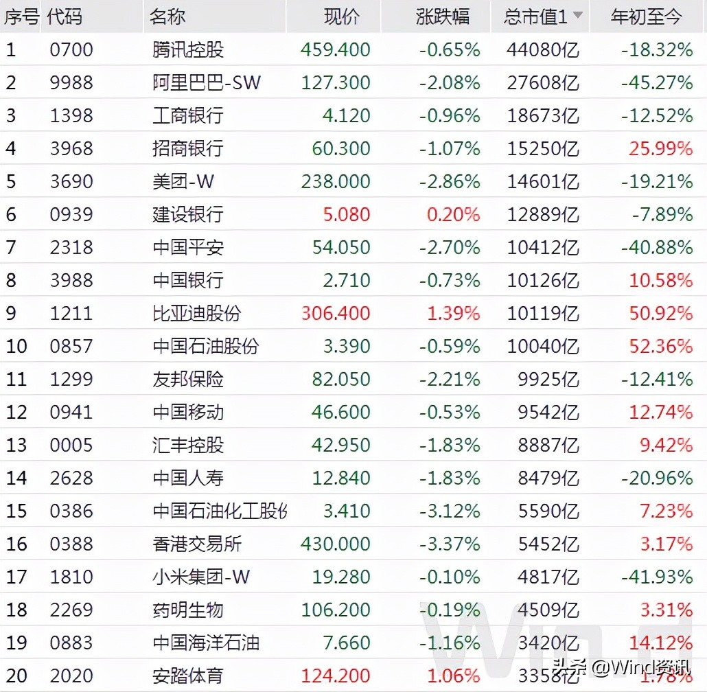 恒指创一年多新低，腾讯阿里美团连续下跌，港股怎么了？