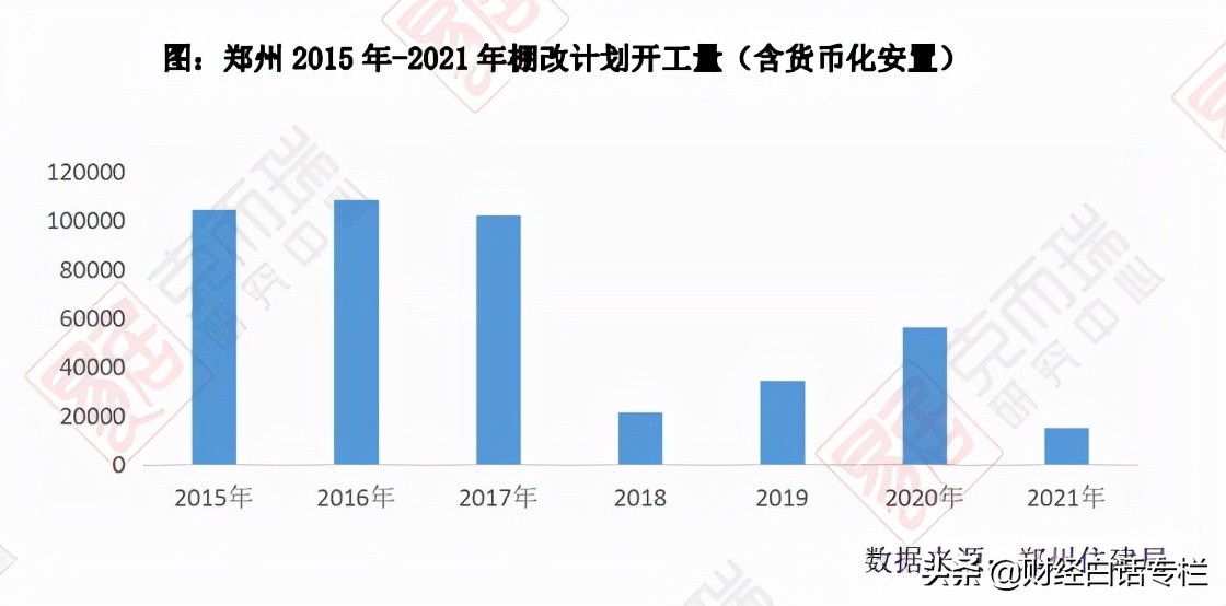 郑州官宣！货币棚改，又来了