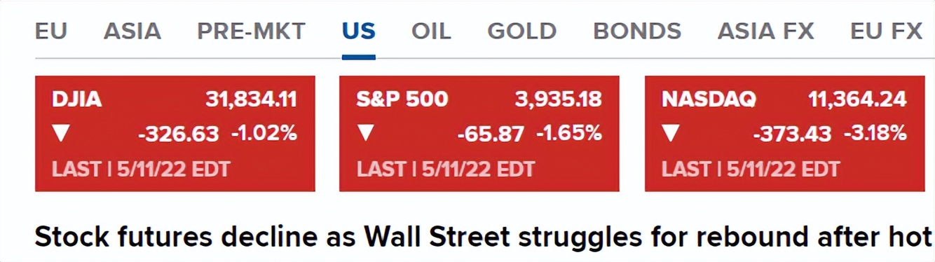 泡沫破裂，纳指又狂泻超3%！BTC跌至2.7万美元