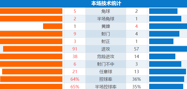 世界杯埃及爆冷的概率(0-1爆冷！世界第38难了，下轮不赢就出局，对手接近第5次进世界杯)