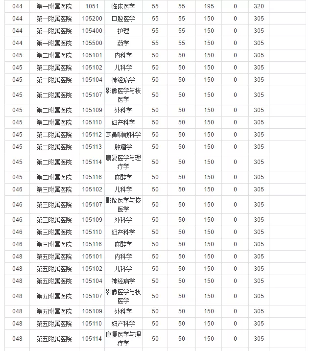 郑州大学近3年硕士研究生招生复试基本分数线