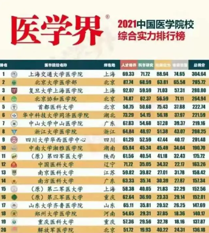 我国医学类院校50强，上海交大医学院稳居榜首，清华大学跌出前十