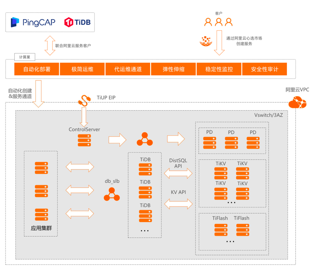 PingCAP 与阿里云达成合作 云数据库 TiDB 上线阿里云心选商城