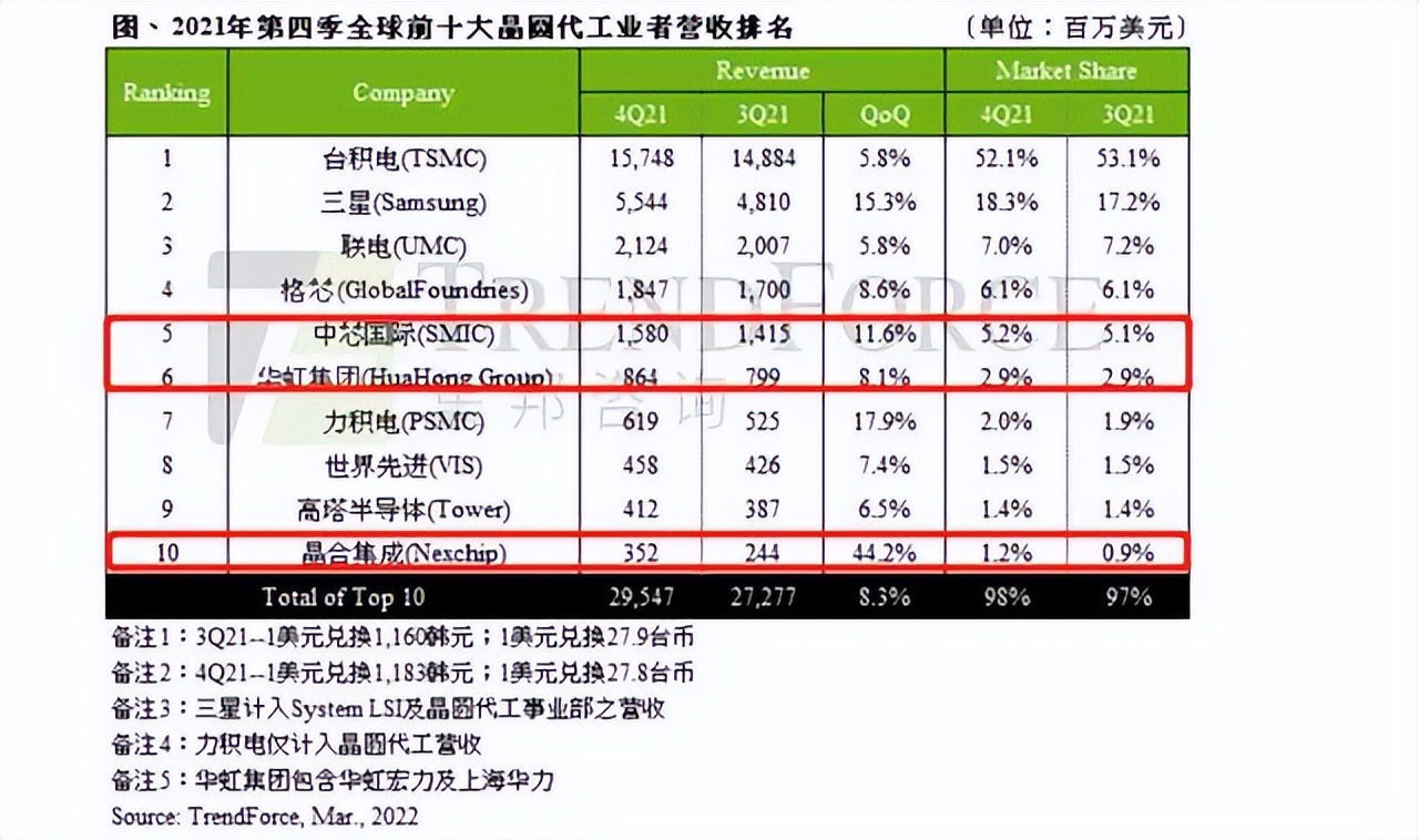 中国大陆3大晶圆代工企业分析：全球排名、业绩、工艺、优势等