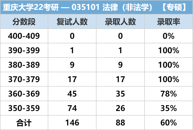23考研：重庆大学法律非法怎么样？值得报考吗？（含就业前景）