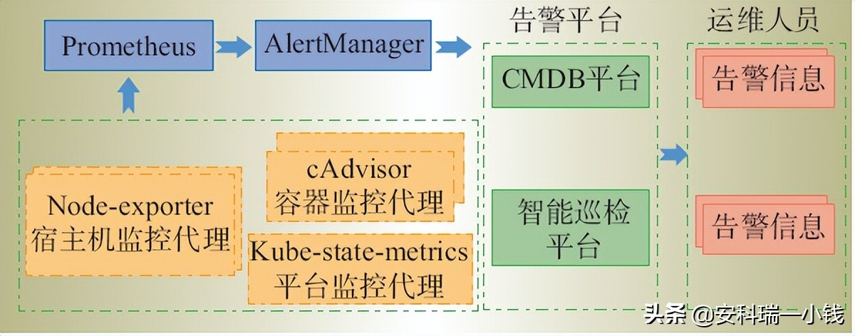 浅谈泛在电力物联网云平台监控系统建设实践及应用