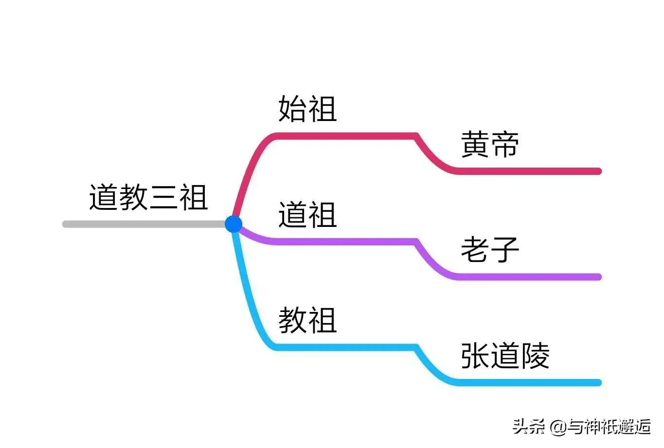 太上老君是道祖、元始天尊是道尊、玉皇大帝是神皇，那天界谁最大