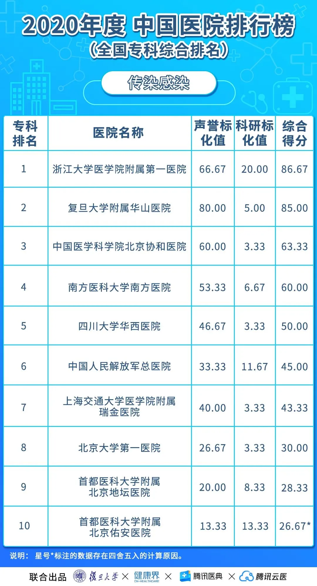 中国医院排行榜(2020年度复旦版)丨收藏