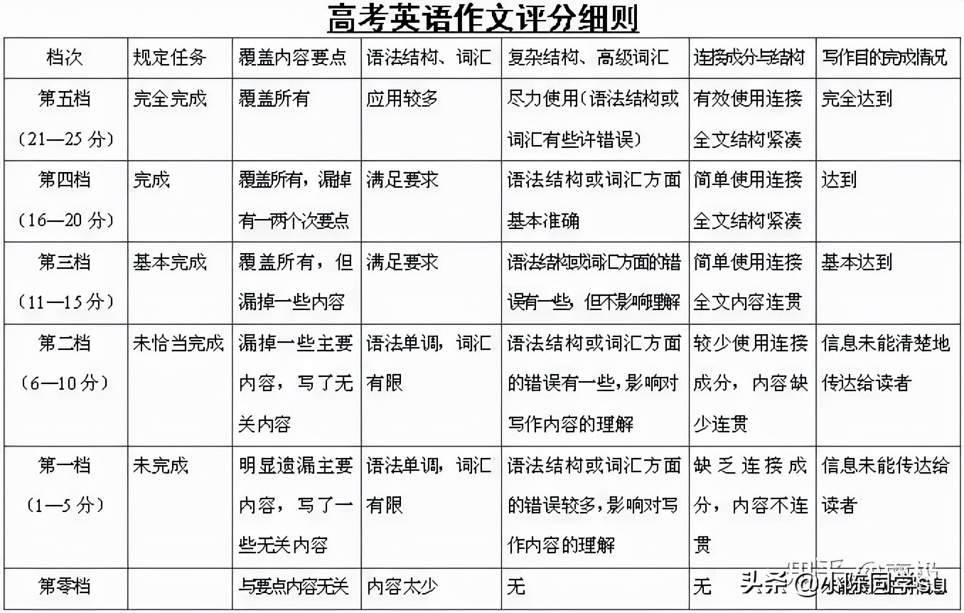 高考英语如何提到140分？