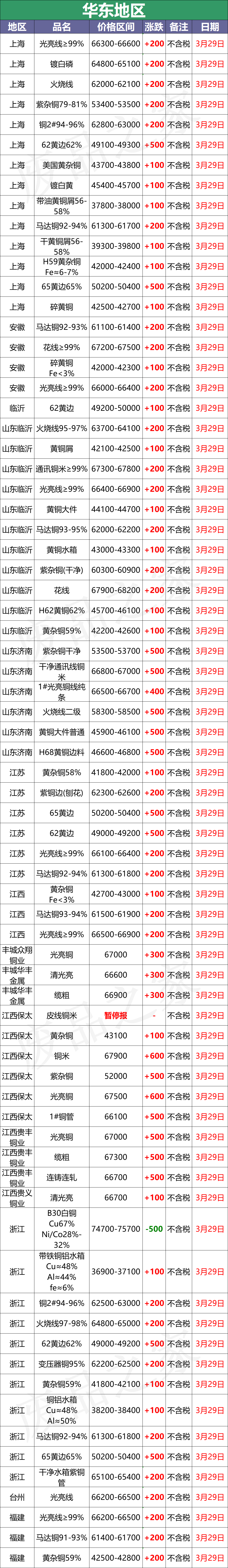 最新3月29日全国铜业厂家采购价格汇总（附铜业价格表）