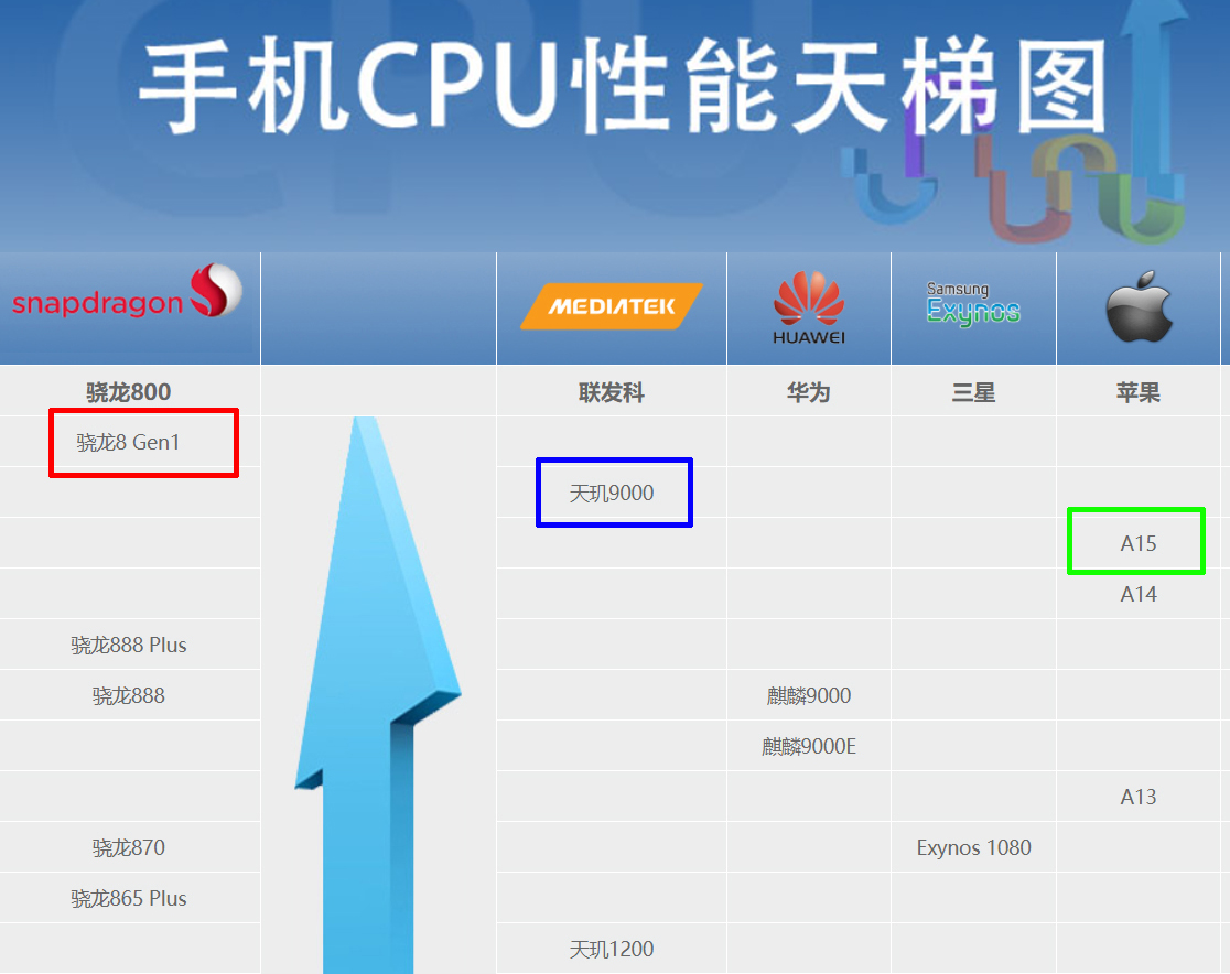 高通骁龙旗舰芯片性能排名：骁龙8 Gen 2、骁龙8+ Gen 1、骁龙8 Gen 1