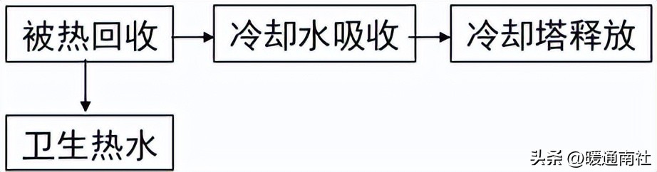 热回收主机选型与方案比较