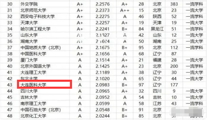 高校毕业生质量排名，北大第5，北航进入前3哈工大进入前10
