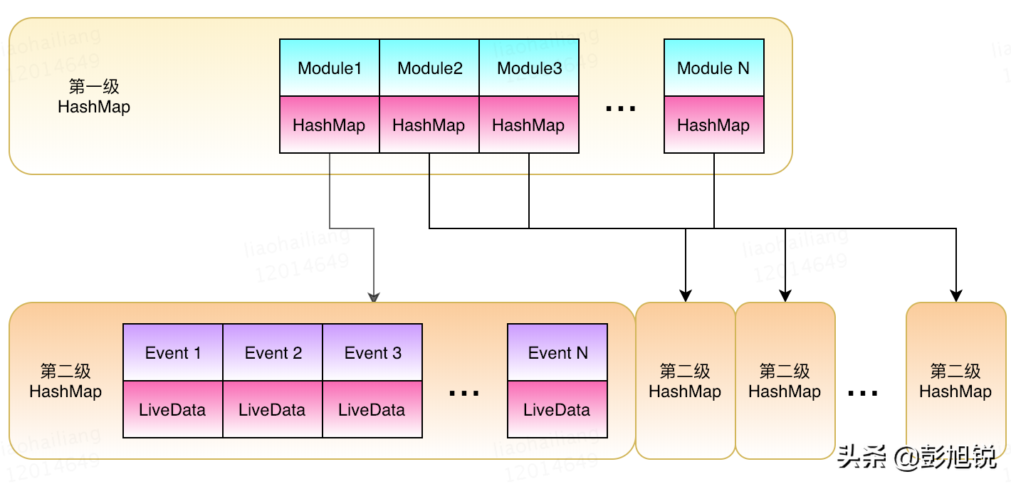 LiveData 还有学习的必要吗？——Jetpack 系列（2）