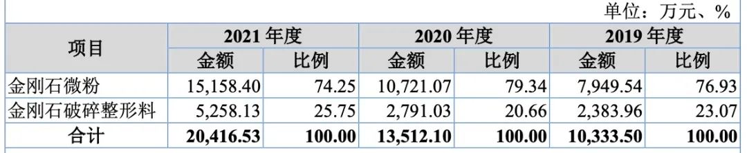 全球产能第一！第5家钻石企业IPO，河南人造钻石能“恒久远”吗？