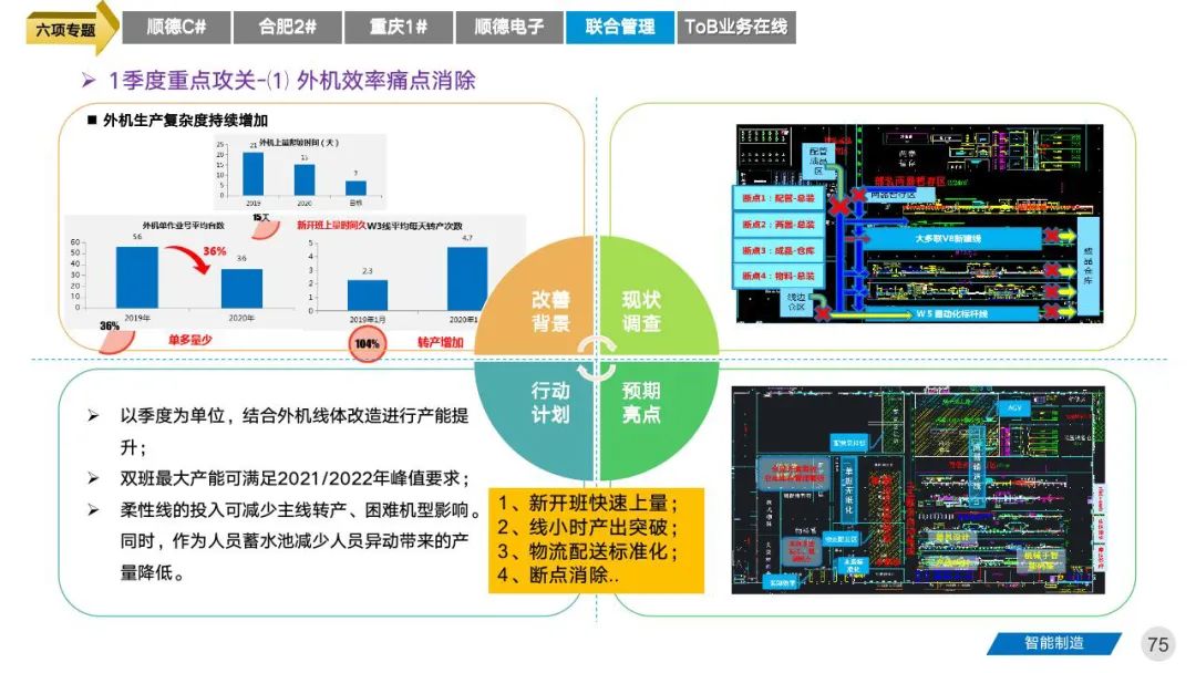 智能工厂三年期规划建设案例分享 