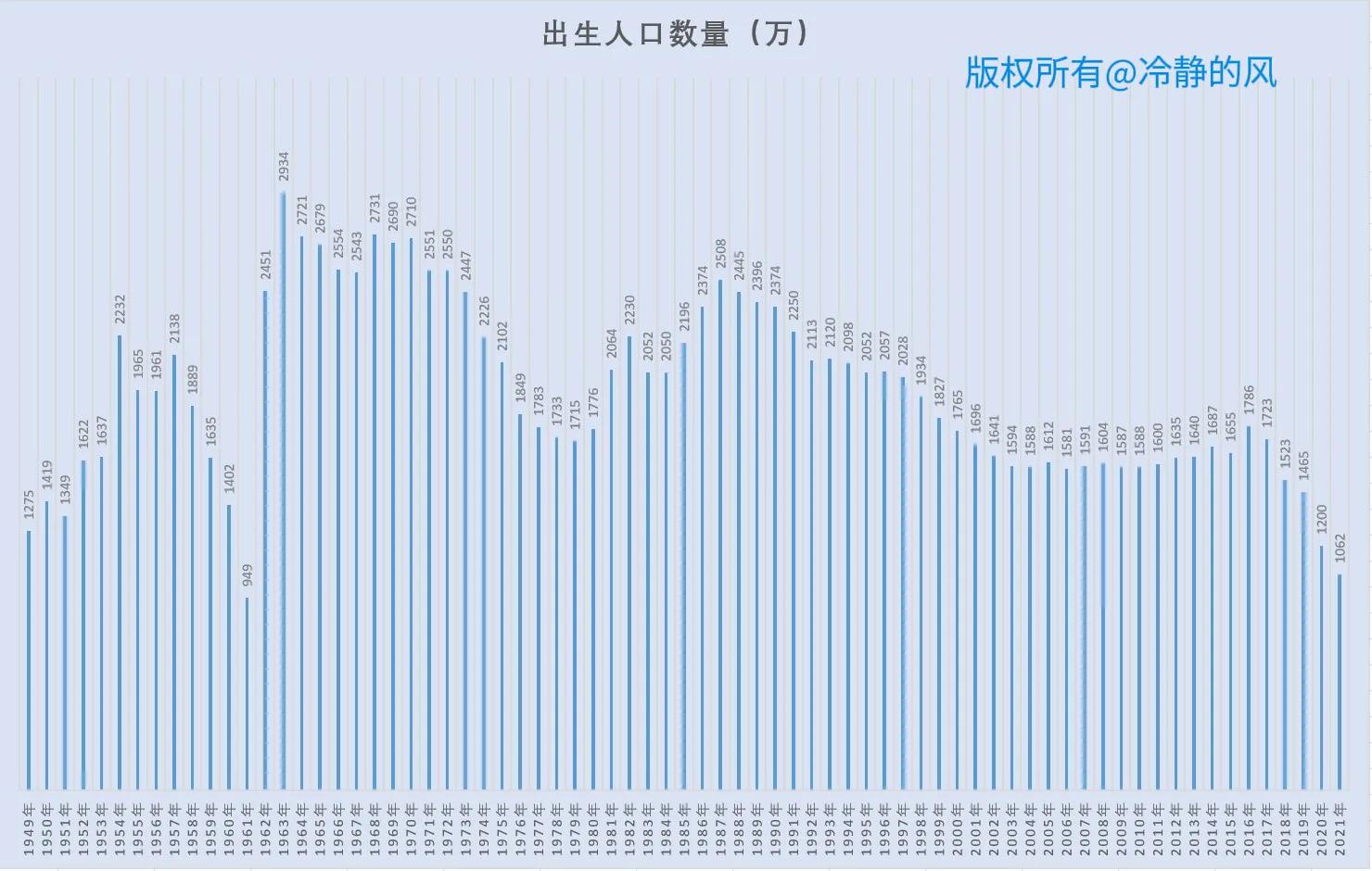1949--2021年出生人口统计图1949年:中华人民共和国成立.
