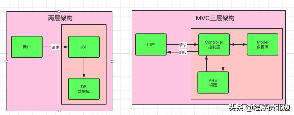 基于Spring+SpringMVC+Mybatis分布式敏捷开发系统架构（附源码）