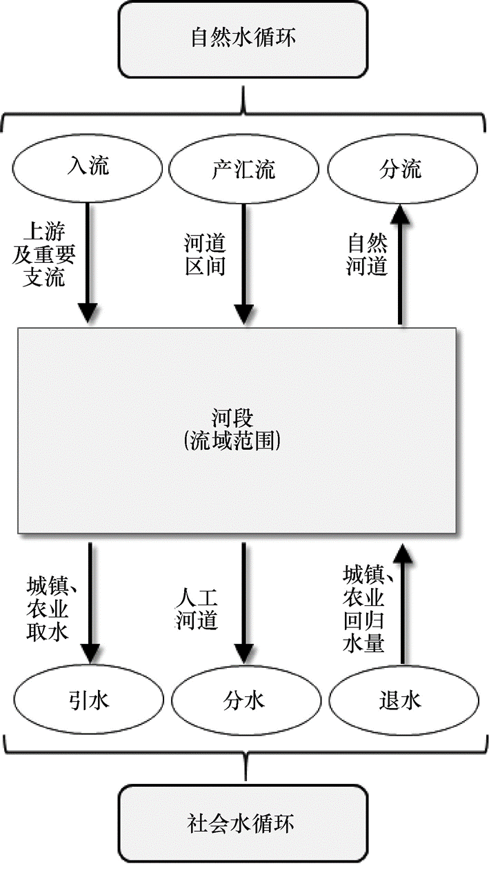 基于二元水循环模式的河道实际径流计算——以岷江金马河段为例