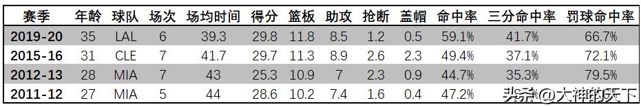 盘点历届NBA总决赛FMVP球员，获奖次数排名以及总决赛表现