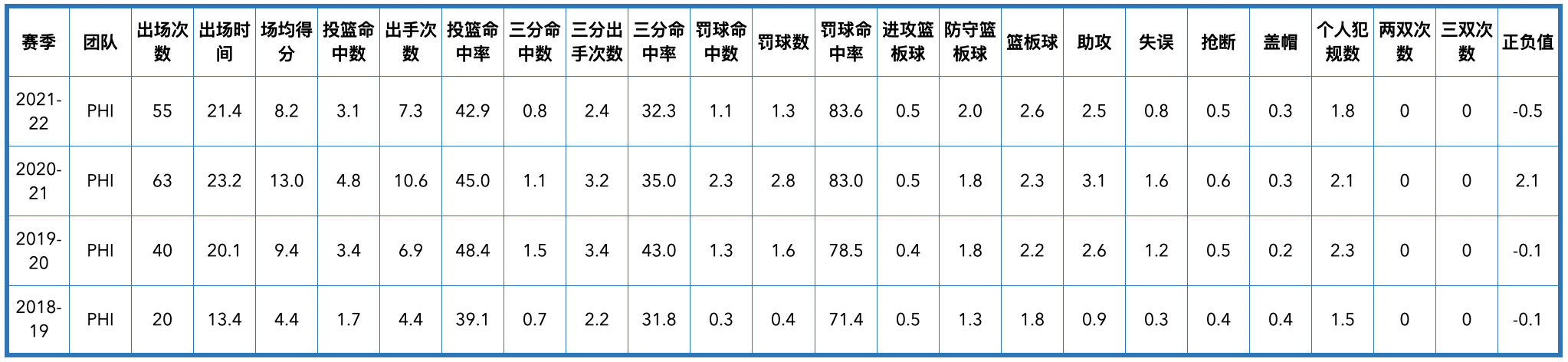 76人队球员名单2020（费城76人队全队员数据信息）