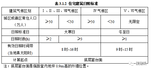 建筑结构丨又改？新住宅规范：层高不应低于3m；2层及以上应设电梯...