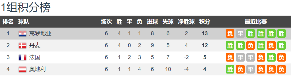 世界杯四强战绩(莫德里奇破门 佩里西奇助攻 中柱 克罗地亚3-1奥地利晋级四强)