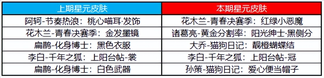 王者荣耀：5款自选永久皮肤免费领，正式服更新，无双商店开启