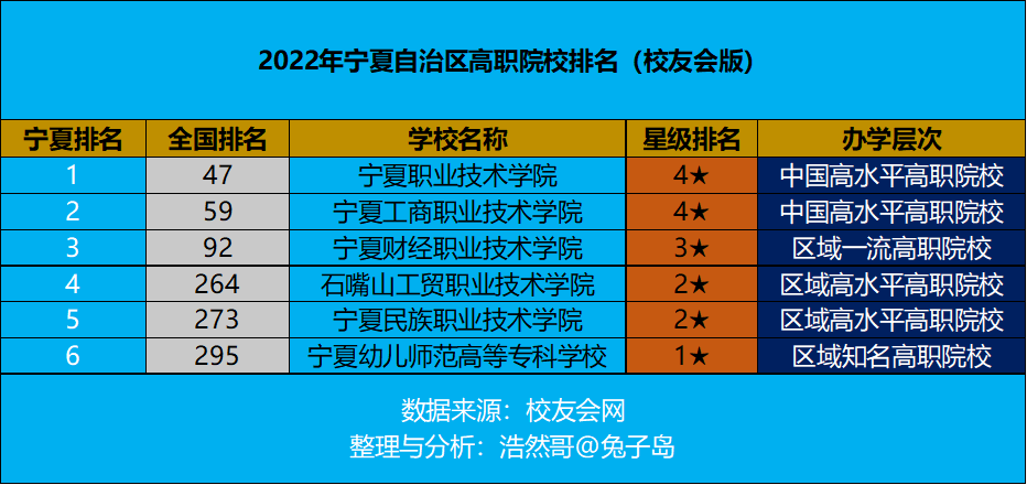 最新2022年宁夏自治区高职院校排名出炉：宁夏职业技术学院领跑