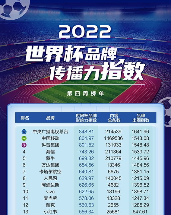 咪咕為什么播世界杯（世界杯互聯(lián)網(wǎng)大戰(zhàn)，中國移動(dòng)咪咕靠什么交出亮眼答卷？）
