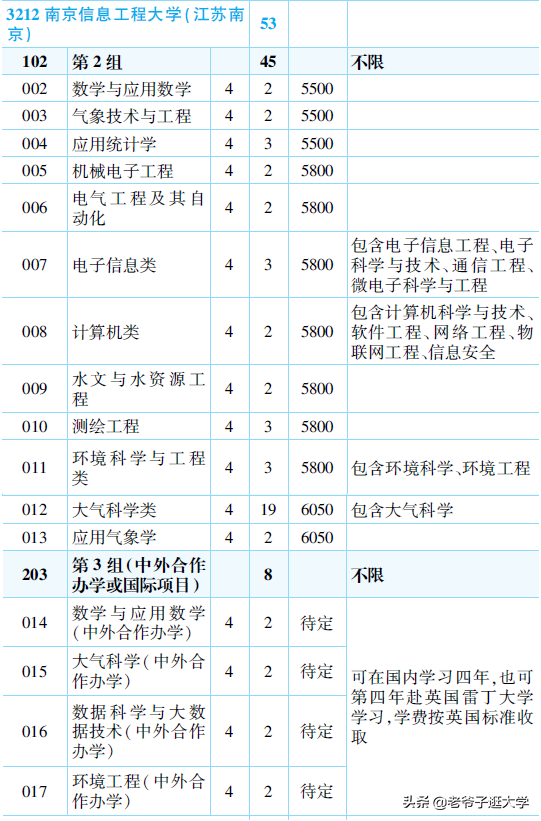 新高考100所热门高校2021年报录实况回顾·南京信息工程大学