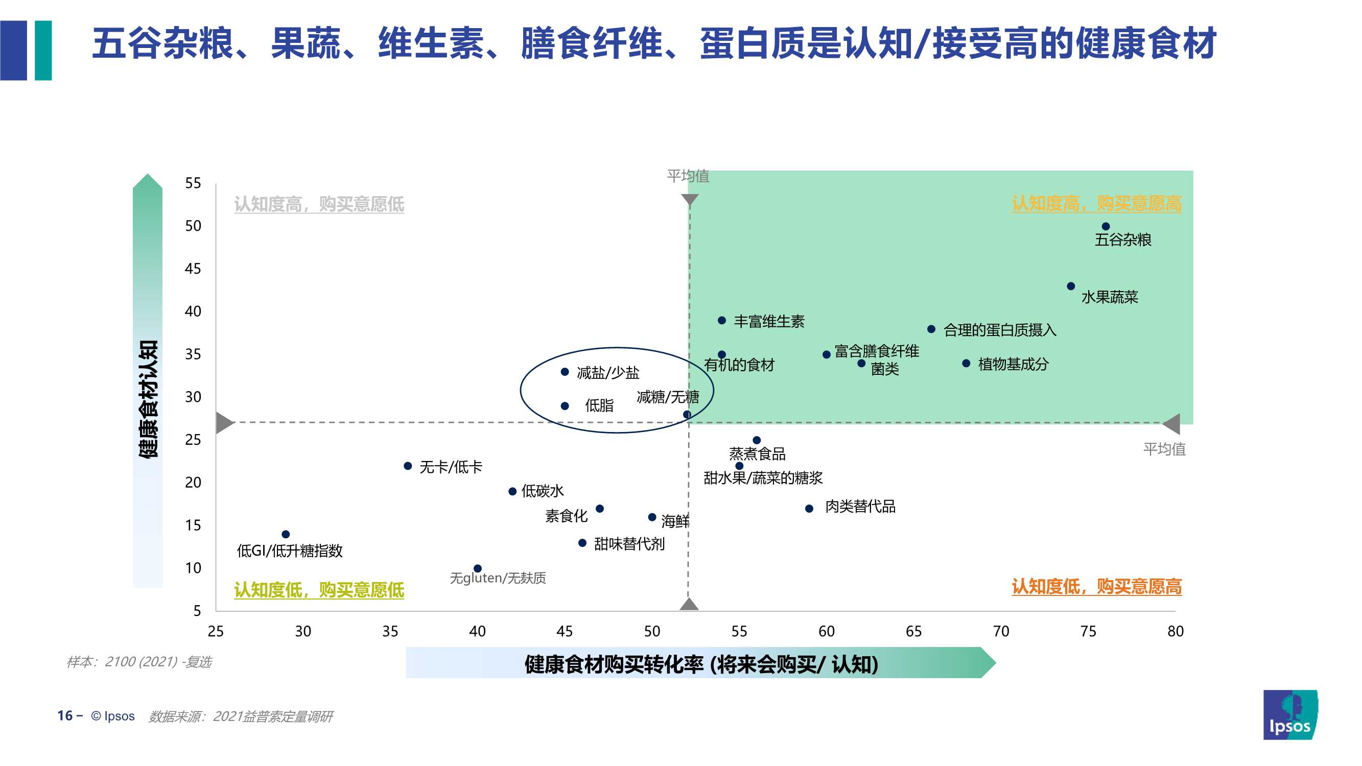 2022饮食健康趋势及产品创新研究报告