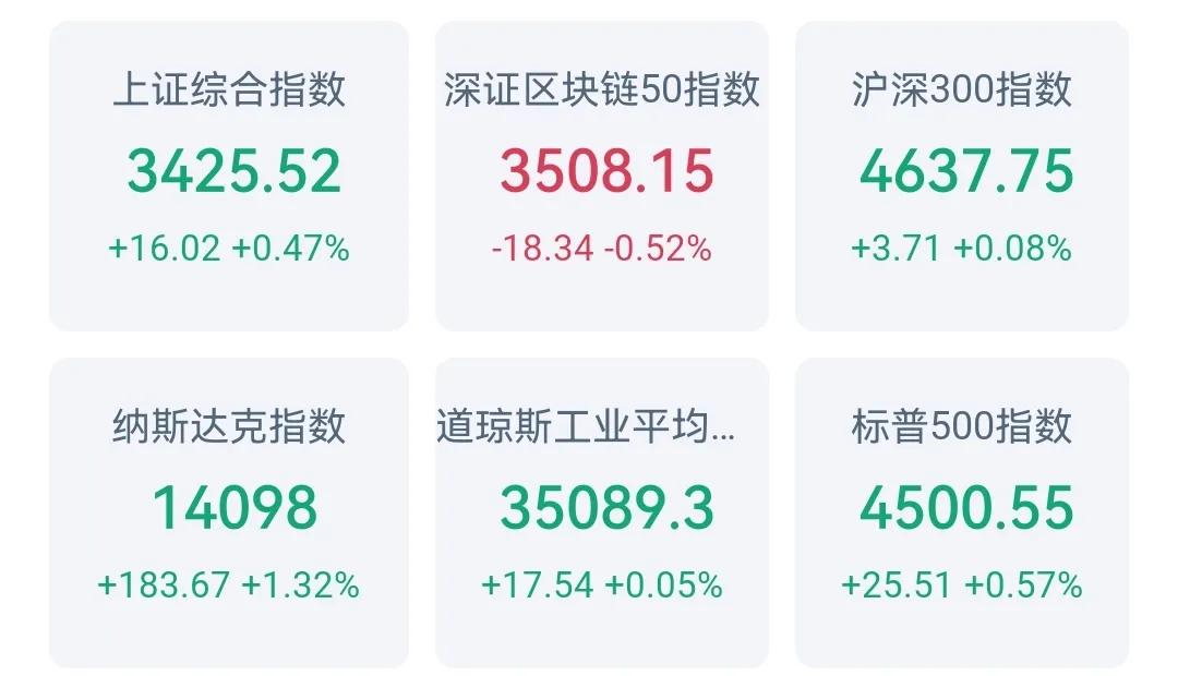 創三個多月以來最大漲幅，非零地址創歷史新高，比特幣重新上漲