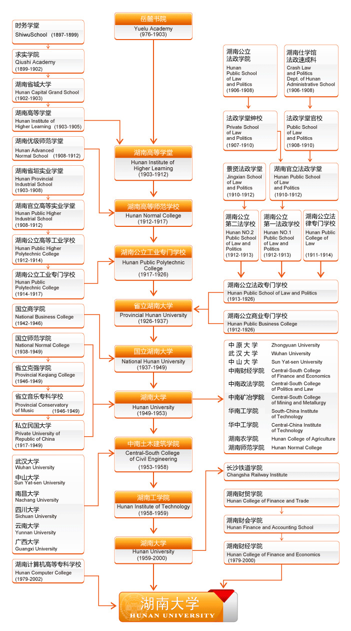 湖南大学：看上去好像是一个文科院校，实际上却是妥妥的工科强校