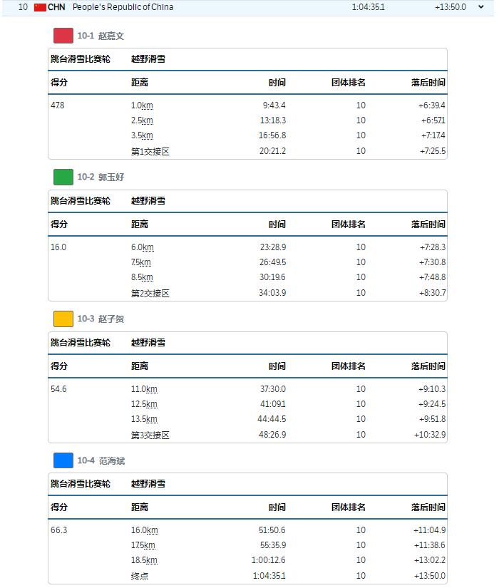 挪威篮球世界排名(挪威甩中国13分50秒夺冠！14金继续霸榜，继平昌称霸后又封王？)