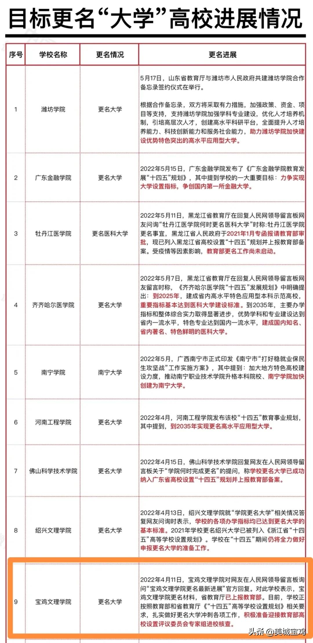 36所学院更名大学最新进展，宝鸡文理学院已上报教育部等待检查