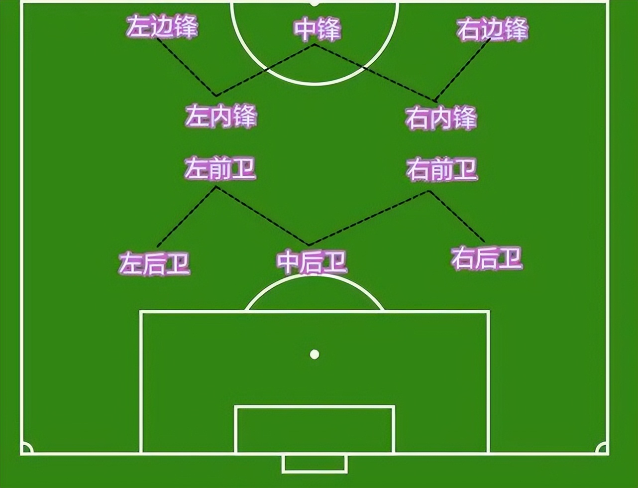 足球比赛为什么不能使用0号(足球东拉西扯——从"235"到三后卫 越位