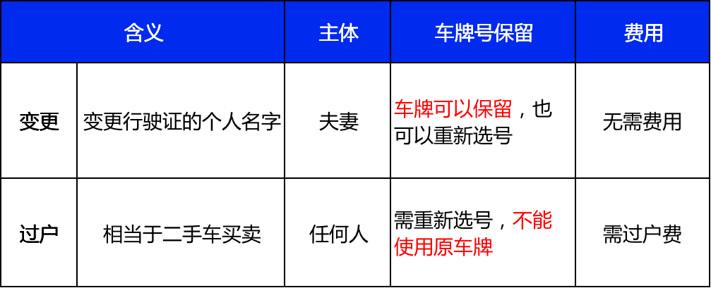 对车牌不满意，不「过户」如何更换车牌？