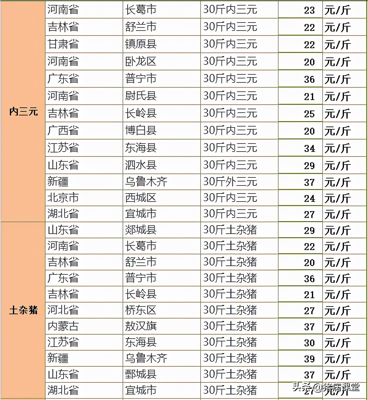 12月12日全国各地20-40斤仔猪价格预览及今日玉米、豆粕价格汇总
