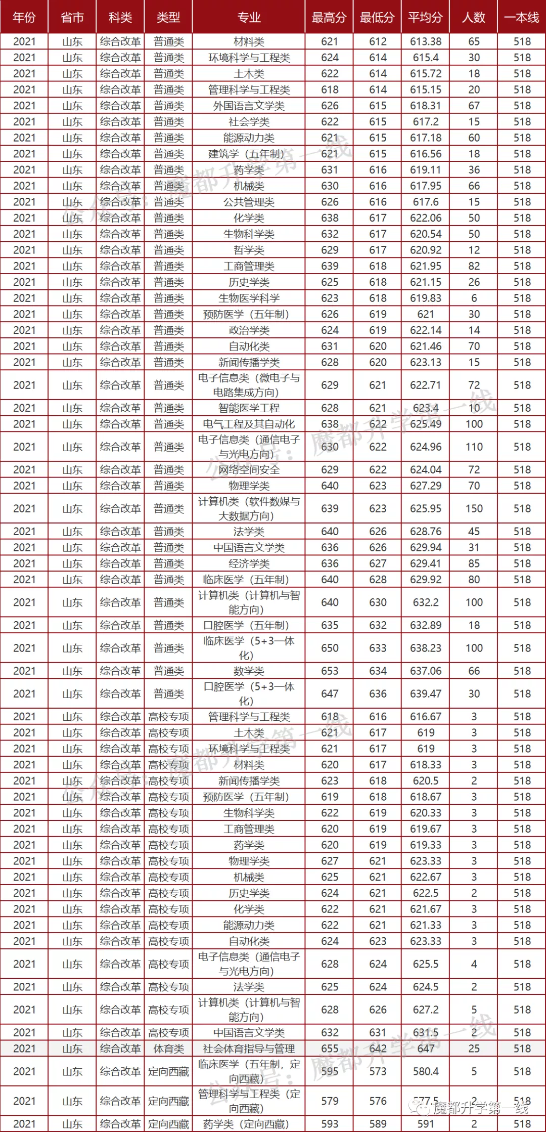 2021年山东大学招生专业、在各省招生计划及录取分数线汇总
