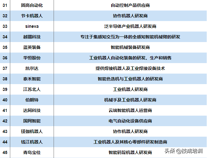 重磅 | 2021工业机器人TOP 50榜单出炉，看你用的在其中吗？