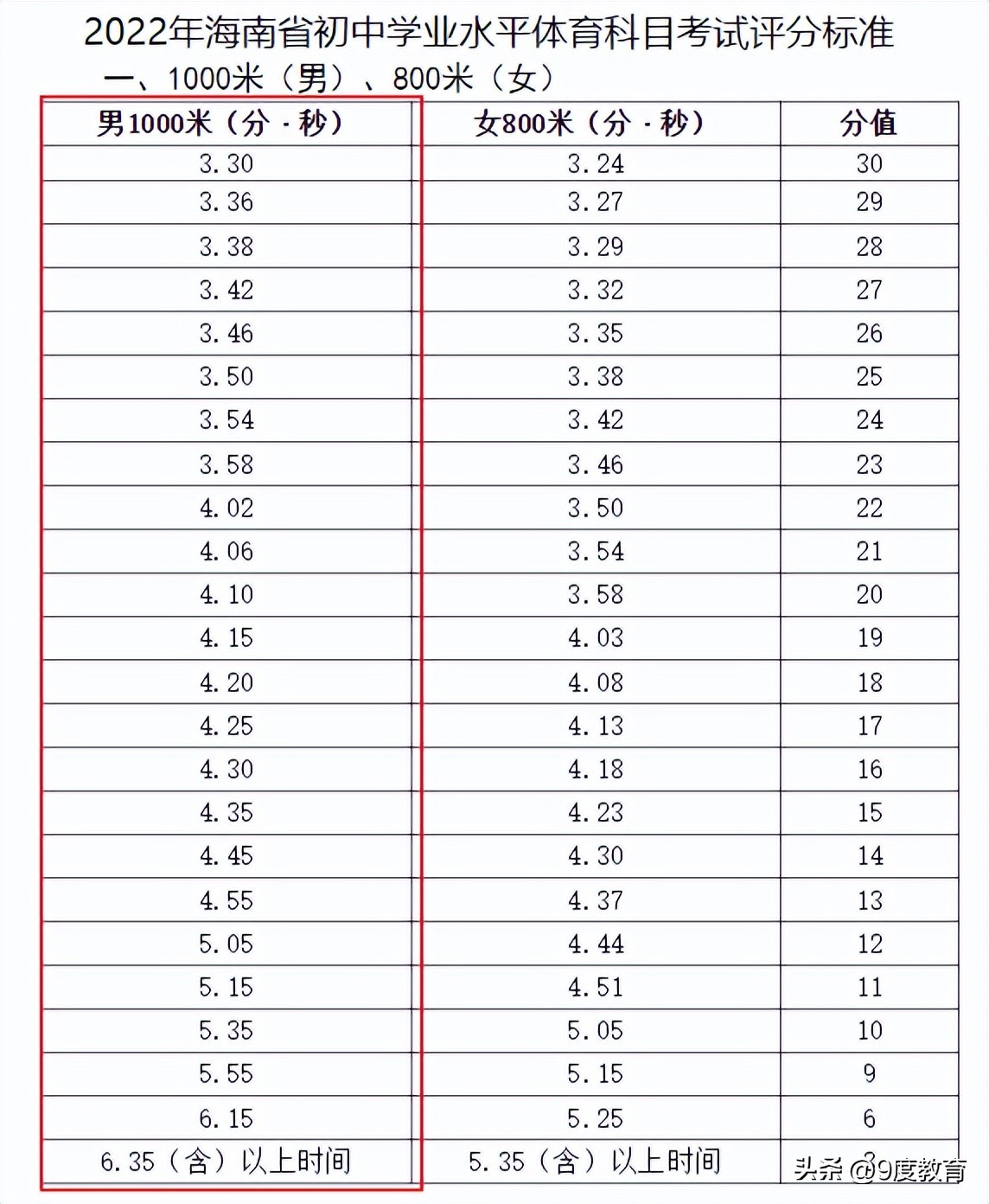 中考体育1000米满分多少秒(中考一千米满分是多少时间？一千米是否必考，要看各地要求如何)