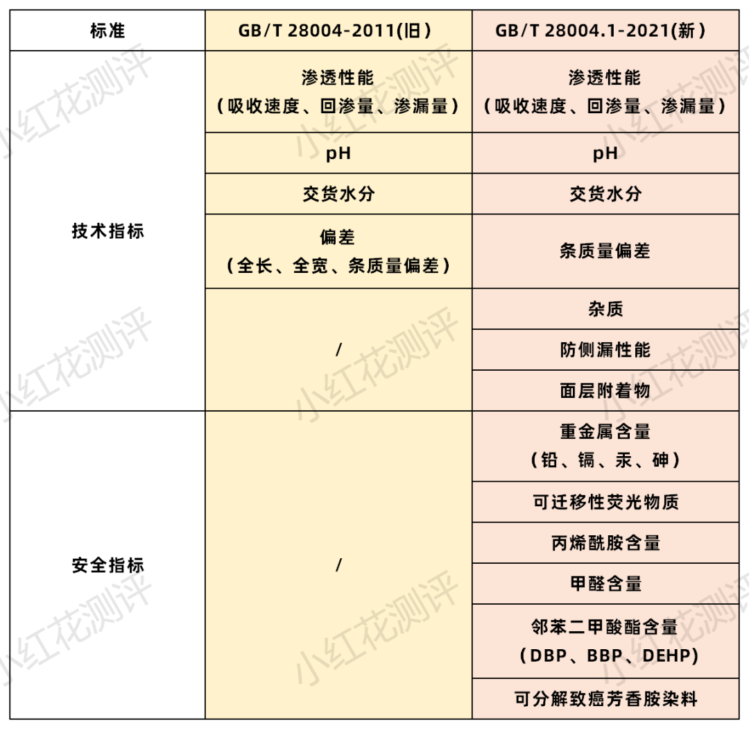 15款拉拉裤测评：这款吸尿慢，返渗大，漏尿预警