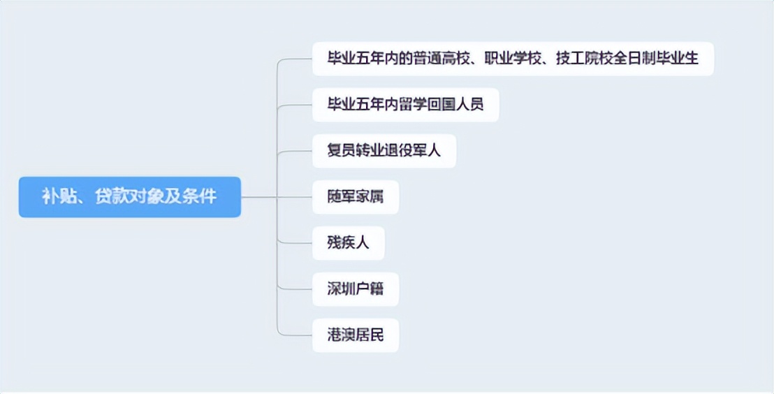 深圳人社局：创业者招纳人员就业，可申请最高5万元的创业补贴