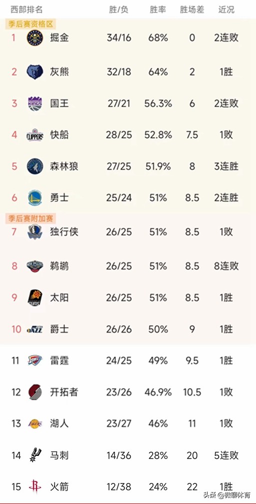 nba西部都有哪些球队（NBA西部最新积分榜：鹈鹕下滑第8，森林狼勇士躺升，湖人倒数第三）