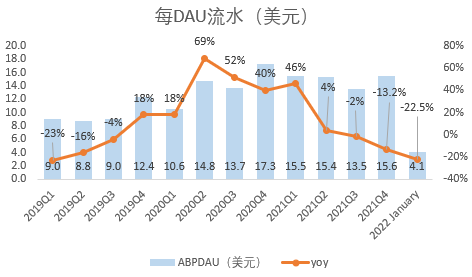 游戏热度消退，Roblox财报继续给元宇宙&ldquo;降温&rdquo;