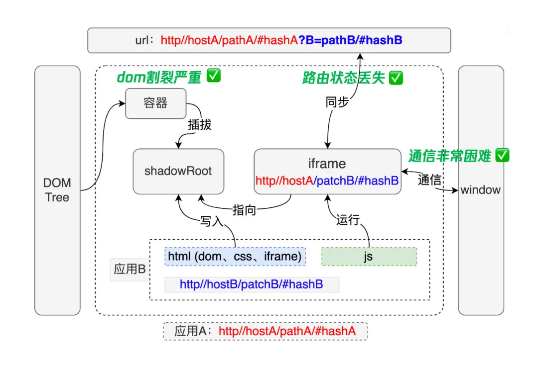 前端开发干货：让 iframe 焕发新生开发