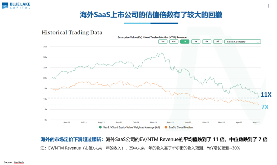 蓝湖资本胡磊：直面SaaS估值体系调整，长期回归企业价值