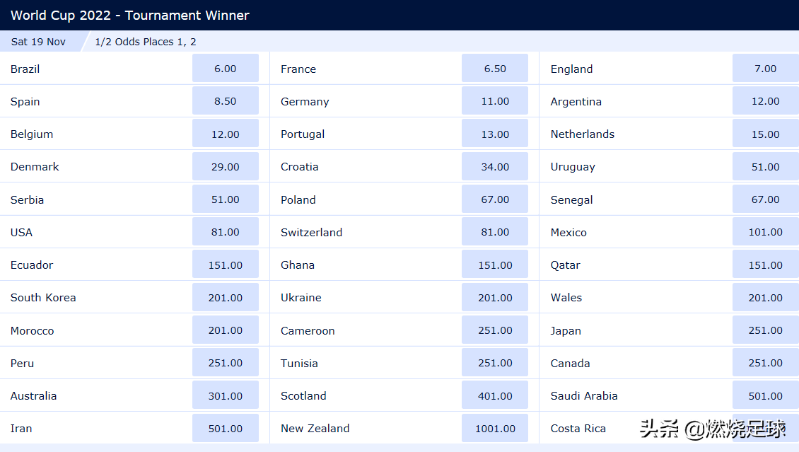 世界杯德国打韩国赔率(世界杯最新夺冠赔率：巴西头号热门，德国仅第5，卡塔尔亚洲最高)